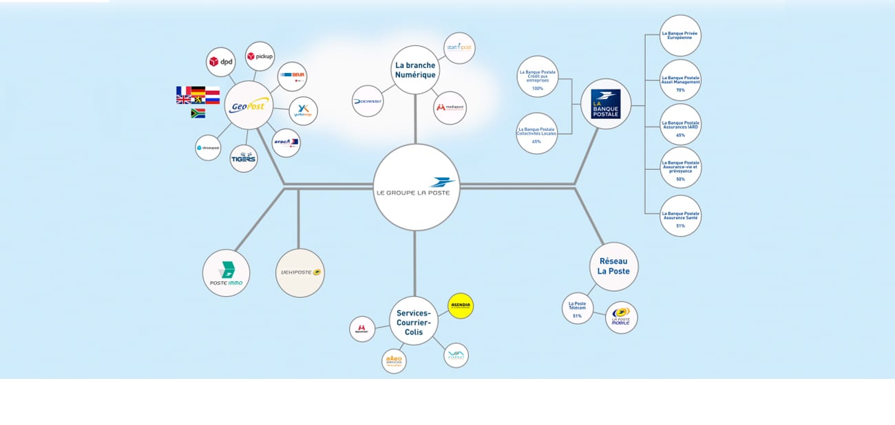Animation les 5 branches et filiales du Groupe La Poste